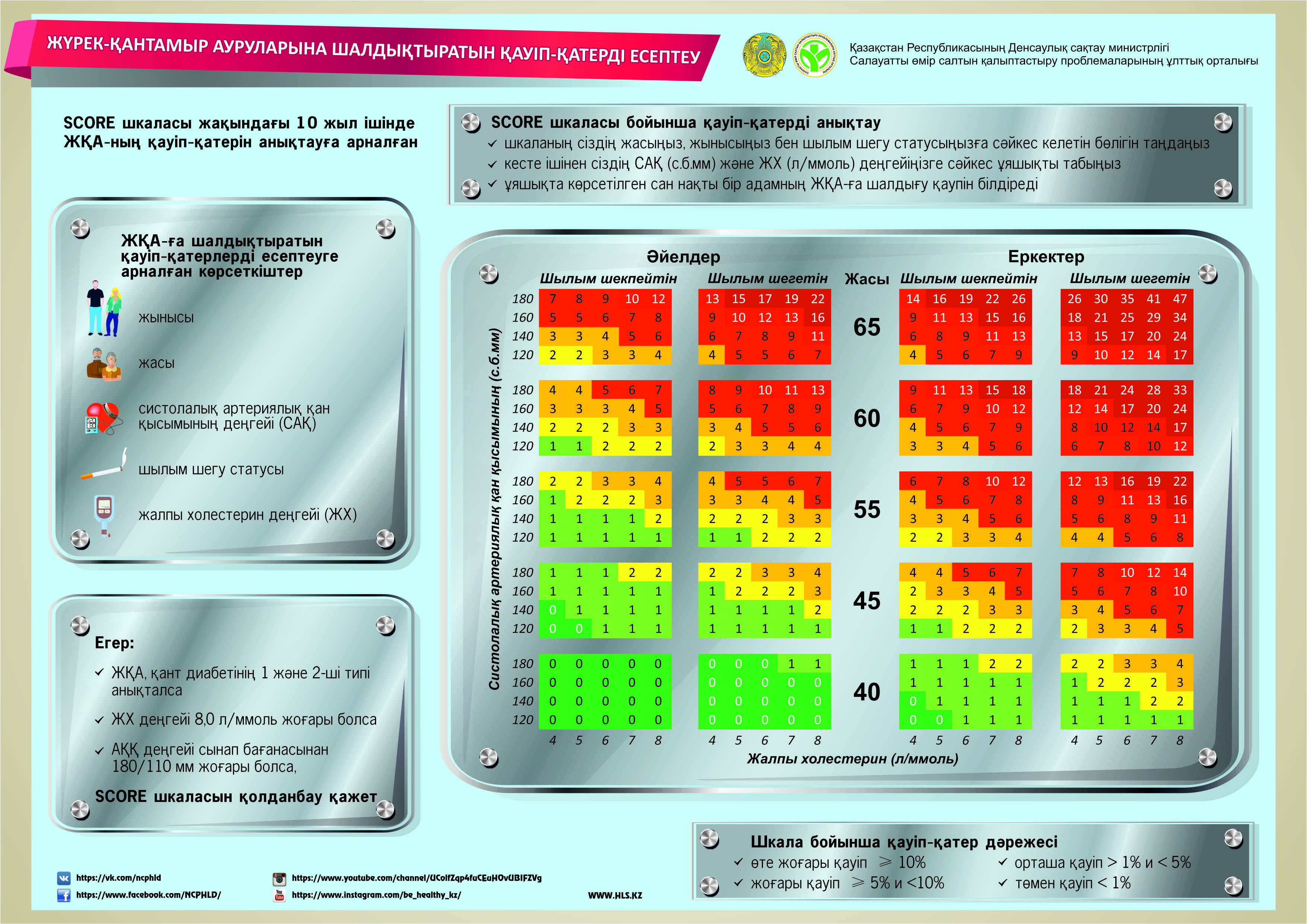 Калькулятор скорр. Таблица скор сердечно сосудистый риск. Калькулятор скорр. Шкала риска score 2022. Шкала score относительного риска.